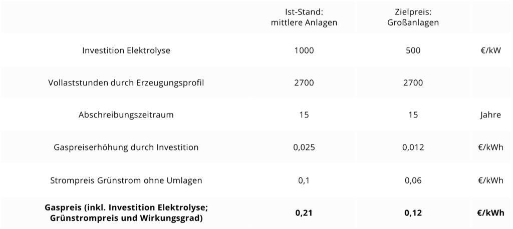 Kostenberechnung Gasbereitstellung H2